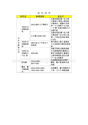 人教版二年級下冊數(shù)學(xué) 7 萬以內(nèi)數(shù)的認(rèn)識知識清單 知識點