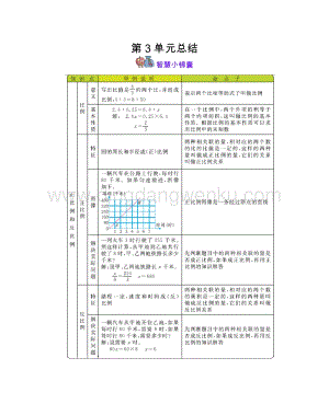 西師大版六年級(jí)下冊(cè)數(shù)學(xué)第三單元第3單元正比例和反比例 知識(shí)點(diǎn).docx