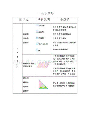 人教版小學(xué)數(shù)學(xué)一年級下冊 第一單元 認(rèn)識圖形（二） 知識點復(fù)習(xí)資料