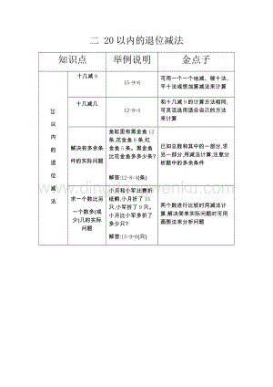 人教版小學數學一年級下冊 第二單元 20以內的退位減法 知識點復習資料