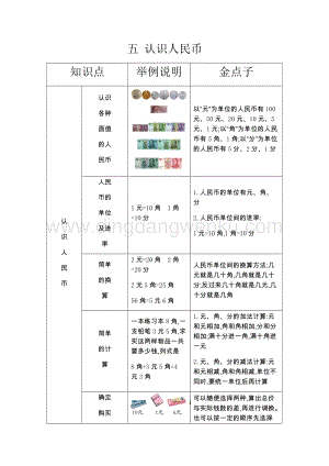 人教版小學數學一年級下冊第五單元認識人民幣知識點復習資料