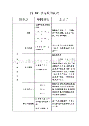 人教版小學(xué)數(shù)學(xué)一年級下冊第四單元100以內(nèi)數(shù)的認(rèn)識知識點復(fù)習(xí)資料