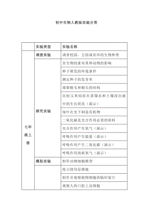 初中生物人教版實驗分類表.docx