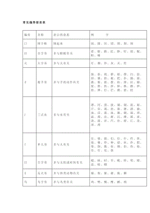 小學(xué)語文常用偏旁部首名稱及意義表.docx