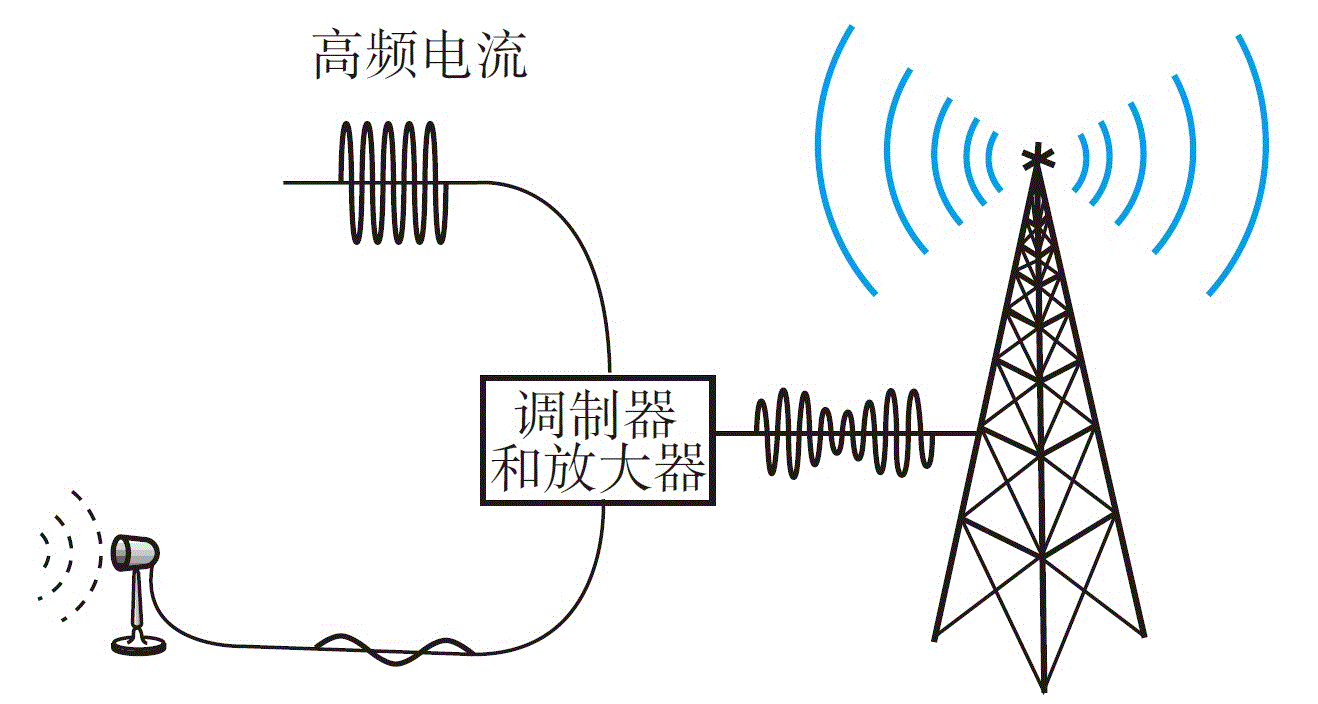 人教版九年級下冊21.3廣播、電視和移動通信課件ppt含素材.rar