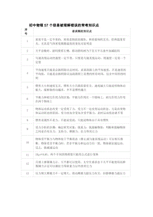 初中物理常考知識點.docx
