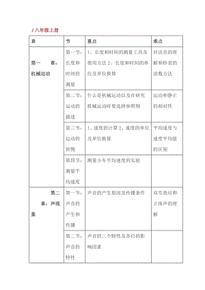 初中物理【各章節重難點】知識細化整理包含八九年級.docx