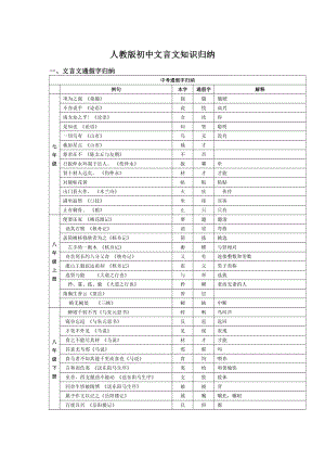 人教版初中語文文言文知識歸納大全.pdf