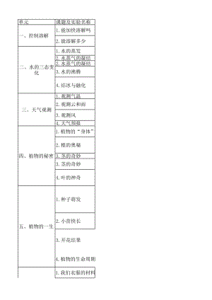 湘科版三年級下冊科學實驗課題及器材.xls