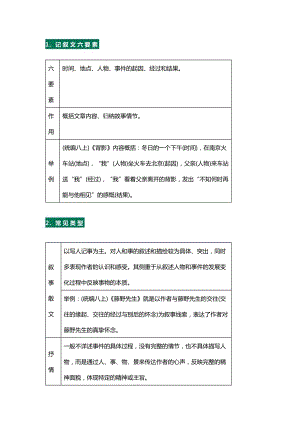 初中語文重點文體知識梳理含高頻考點分析.docx