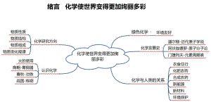 初中化學總復習：高清化學思維導圖全冊.pdf