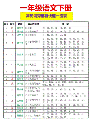 部編版一年級下冊語文資料整理-常見偏旁部首一覽表.pdf