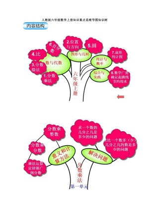 人教版六年級數學上冊 知識重點思維導圖（1）.pdf